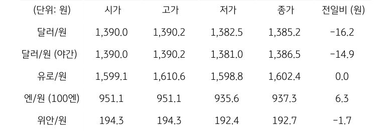 국내 외환 시장 동향