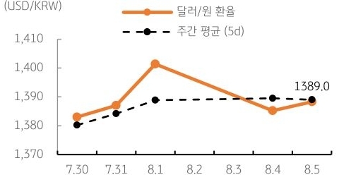 달러/원 환율 주간 추이