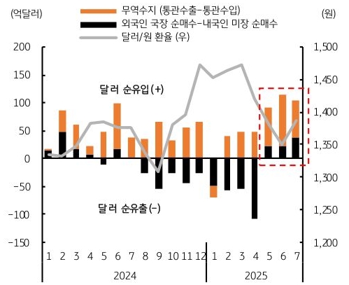 24년 1월 부터 25년 7월 까지 '한국 무역수지', '외국인 국장 순매수'-내국인 미장 순매수, 달러/원 환율 추이를 그래프로 정리했다.