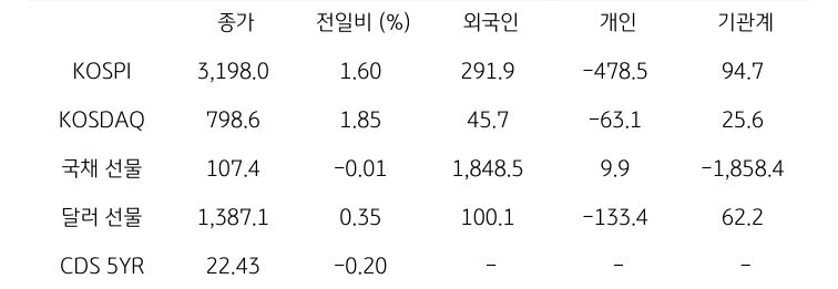 국내 금융시장 및 시장별 수급 동향
