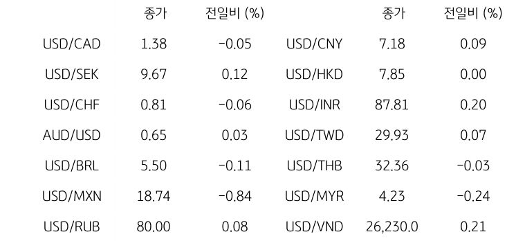 글로벌 주요 통화 동향