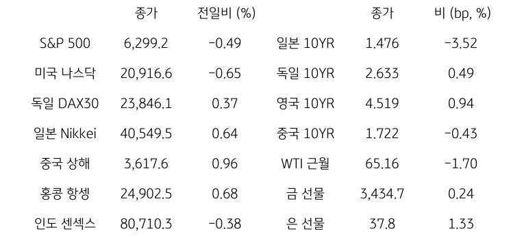 글로벌 금융시장 동향