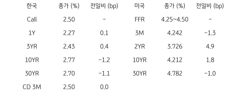 한국과 미국 채권 금리 동향
