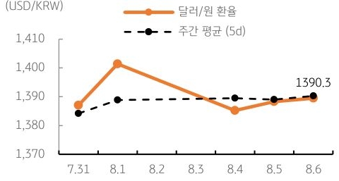 달러/원 환율 주간 추이