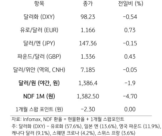 주요 통화 전일 동향