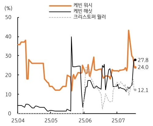 25년 4월 부터 25년 7월 까지 차기 '연준 의장' 지명 확률(케빈 워시, 케빈 해싯, 크리스토퍼 월러) 추이를 그래프로 정리했다.