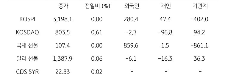 국내 금융시장 및 시장별 수급 동향