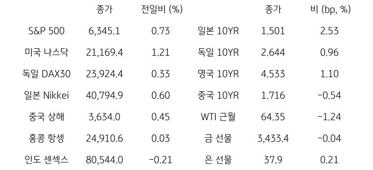 글로벌 금융시장 동향