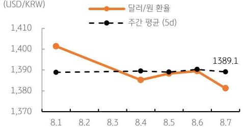 달러/원 환율 주간 추이
