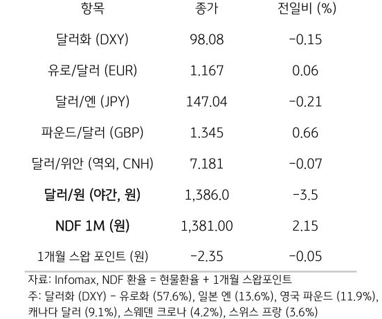 주요 통화 전일 동향