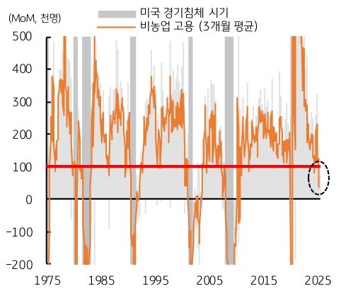 1975년 부터 2025년 까지 '미국 경기침체 시기' 및 비농업 고용(3개월 평균) 추이를 그래프로 정리했다.