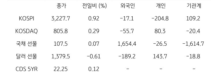 국내 금융시장 및 시장별 수급 동향