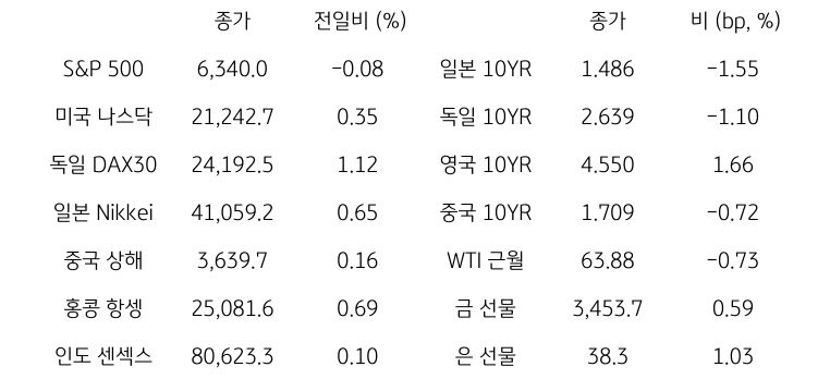 글로벌 금융시장 동향