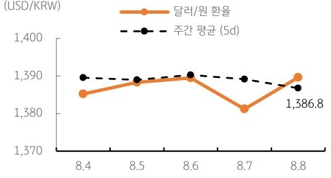 달러/원 환율 주간 추이