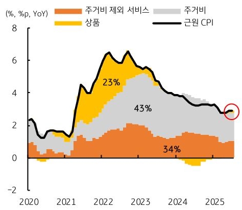 2020년 부터 2025년 까지 '미국' 주거비 제외 서비스, 주거비, 상품, '근원 CPI' 추이를 그래프로 정리했다.
