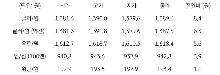 국내 외환 시장 동향