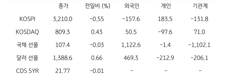 국내 금융시장 및 시장별 수급 동향