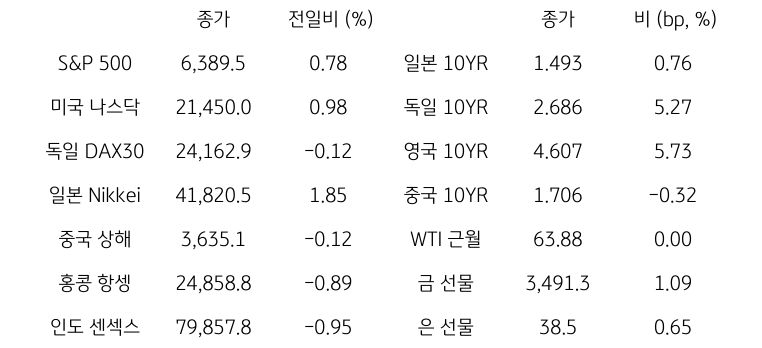 글로벌 금융시장 동향