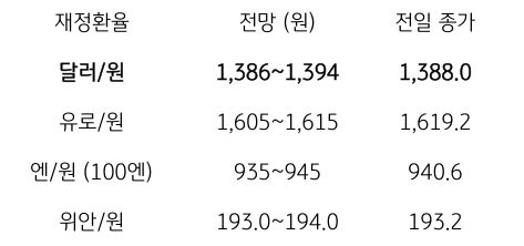 금일 주요 환율 전망