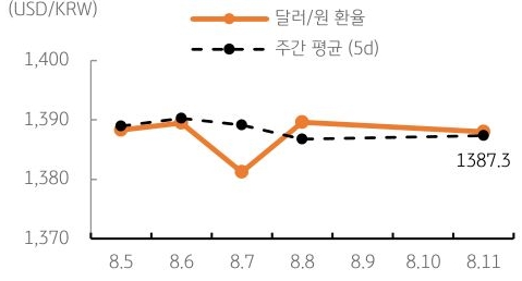달러/원 환율 주간 추이