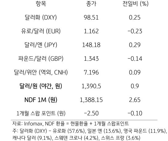 주요 통화 전일 동향