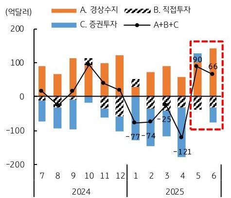 2024년 7월 부터 2025년 6월 까지 한국 '경상수지', 직접투자, '증권투자' 추이를 그래프로 정리했다.