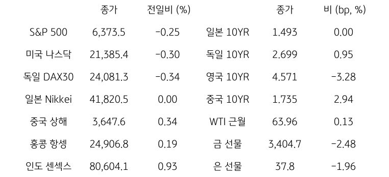 글로벌 금융시장 동향