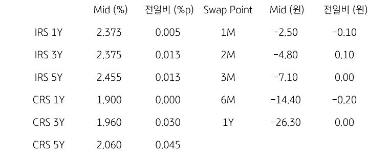 IRS/CRS 및 Swap Point