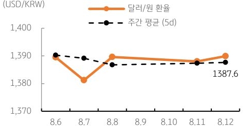 달러/원 환율 주간 추이