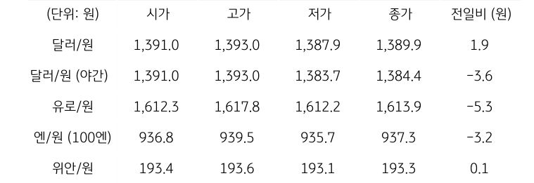 '국내 외환 시장 동향'을 보여주는 표이다. 달러/원, 유로/원, 엔/원(100엔), 위안/원, CDS 5년물의 시가, 고가, 저가, 종가, 전일비를 나타낸다.