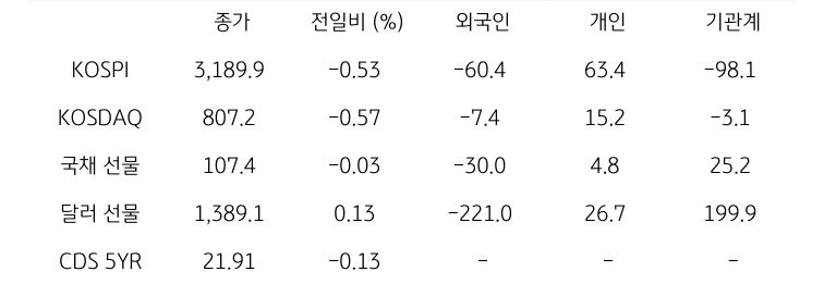 '국내 금융시장' 및 시장별 수급 동향에 대해 나타내는 표이다. KOSPI, KOSDAQ, 국채 선물, 달러 선물의 금융시장, 주체별 수급을 보여준다. 금융시장에서는 종가와 전일비를 주체별 수급은 십억원 단위로 외국인, 개인, 기관계의 수급 동향을 보여준다.