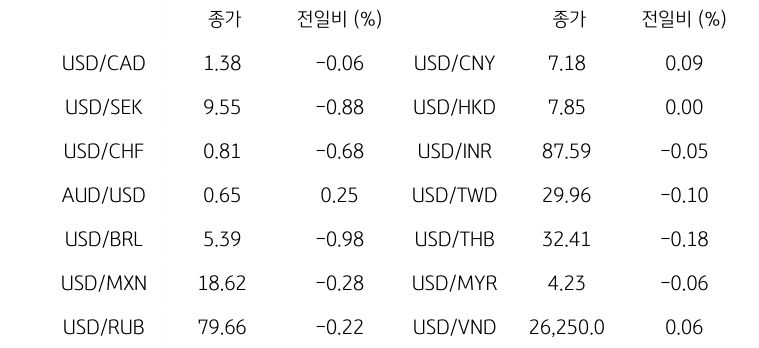 '글로벌 주요 통화 동향'을 나타내는 표이다. USD/CAD, USD/SEK, USD/CHF, AUD/USD, USD/BRL, USD/MXN, USD/RUB 등의 종가와 전일비를 보여준다.