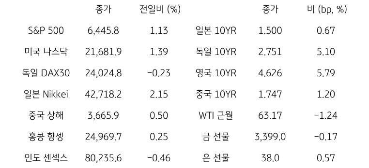 '글로벌 금융시장 동향'에 대해 나타내는 표이다. S&P 500, 미국 나스닥, 독일 DAX30, 일본 Nikkei, 중국 상해, 홍콩 항셍, 인도 센섹스 지수의 종가와 전일비를 보여준다. 그리고 일본, 독일, 영국, 중국의 10년물과 WIT근월물, LME 구리, 금 근월물의 종가를 보여주고 있다.'글로벌 금융시장 동향'에 대해 나타내는 표이다. S&P 500, 미국 나스닥, 독일 DAX30, 일본 Nikkei, 중국 상해, 홍콩 항셍, 인도 센섹스 지수의 종가와 전일비를 보여준다. 그리고 일본, 독일, 영국, 중국의 10년물과 WIT근월물, LME 구리, 금 근월물의 종가를 보여주고 있다.