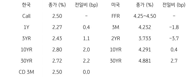 한국과 미국의 '채권 금리 동향'을 나타내는 표이다. 한국의 Call금리, 1,3,10,30년물 그리고 CD 3개월 금리의 종가를 보여준다. 미국 채권으로는 FFR, 3개월, 2,10,30년, Libor 6개월 금리를 종가와 함께 보여주고 있다.