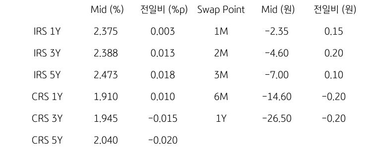 'IRS/CRS' 및 'Swap Point'를 나타내는 표이다. IRS와 CRS의 1년,3년,5년물의 지표를 알려주고 있다.
