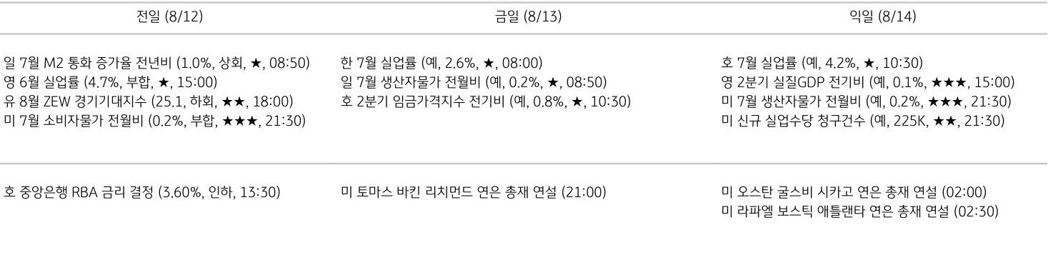 '주요 경제지표 일정'을 나타내는 표이다. 전일, 금일, 익일로 총 3일간의 전 세계 주요 경제지표 일정을 나타낸다.
