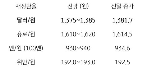 금일 주요 환율 전망