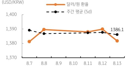 달러/원 환율 주간 추이