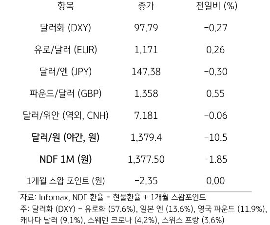 주요 통화 전일 동향