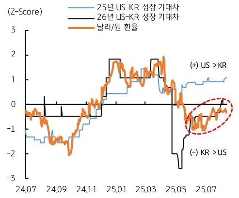 24년 7월 부터 25년 7월 까지 25년 US-KR 성장 기대차, 26년 US-KR 성장 기대차, 달러/원 환율 추이를 그래프로 정리했다.