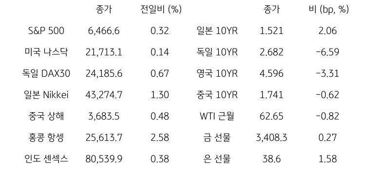 글로벌 금융시장 동향