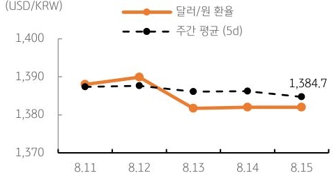달러/원 환율 주간 추이