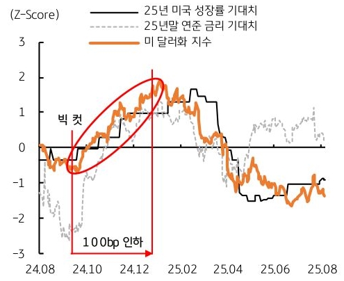 2024년 8월 부터 2025년 8월 까지 25년 '미국 성장률' 기대치, 25년 말 '연준 금리' 기대치, '미 달러화 지수' 추이를 그래프로 정리했다.