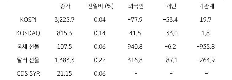 국내 금융시장 및 시장별 수급 동향