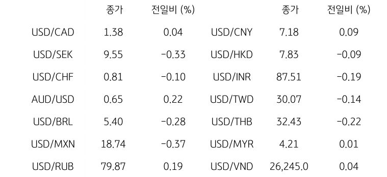 글로벌 주요 통화 동향
