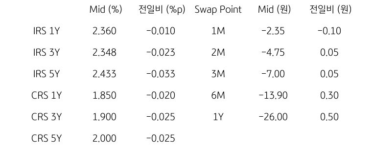 IRS/CRS 및 Swap Point