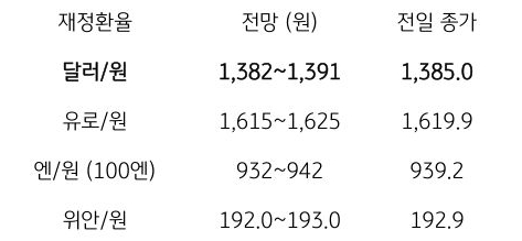 금일 주요 환율 전망