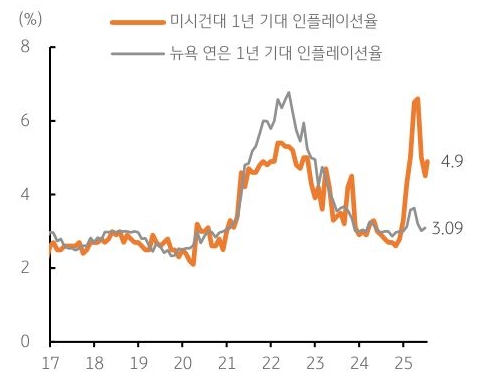 17년 부터 25년 까지 미시건대 1년 '기대 인플레이션율', 뉴욕 연은 1년 기대 인플레이션율 추이를 그래프로 정리했다.