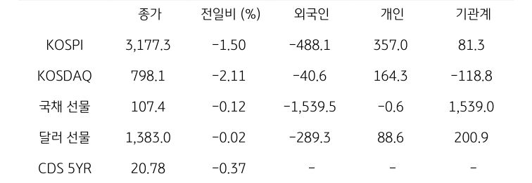 국내 금융시장 및 시장별 수급 동향