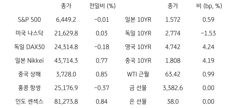 글로벌 금융시장 동향